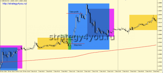 Стратегия «Лондонский взрыв» - покупки