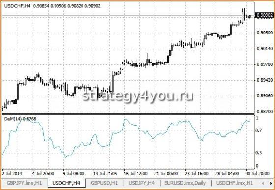 Индикатор Demarker
