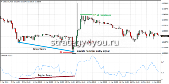 дивергенция Demarker