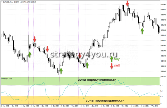 demarker индикатор