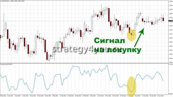 сигналы индикатора