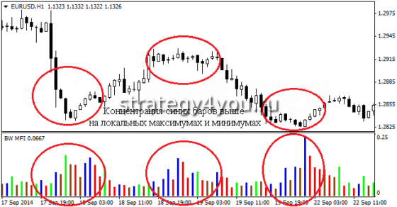 характеристики индикатора MFI