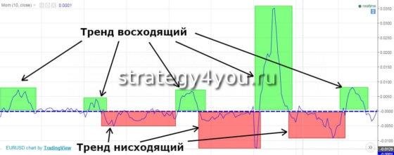 тренд при помощи моментума