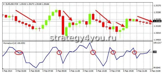 momentum индикатор