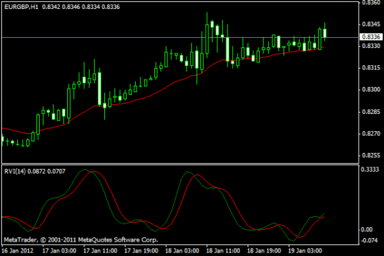Индикатор RVI
