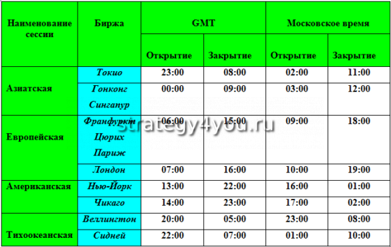 Расписание сессий форекс