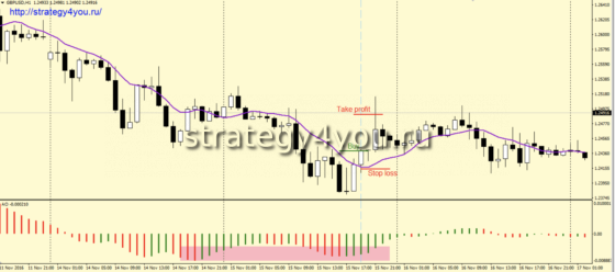 Стратегия «Дивергенция HOWIE» - покупка