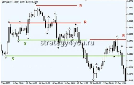 уровни по фракталам
