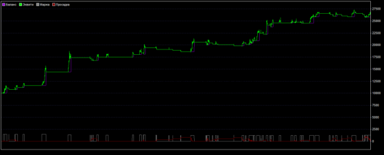 график доходности стратегии iGaan