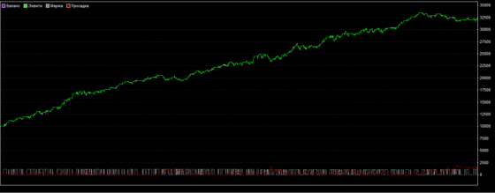 график доходности