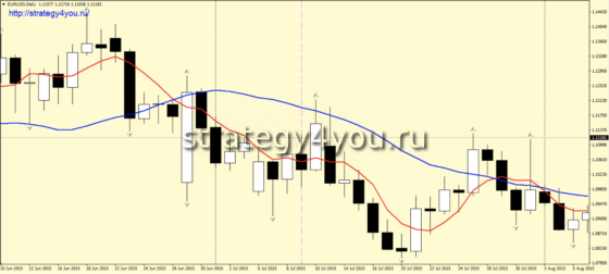 продажи график D1