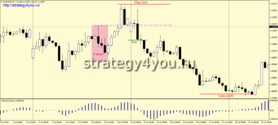 продажи график H4