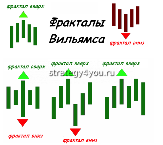 фракталы Билла Вильямса