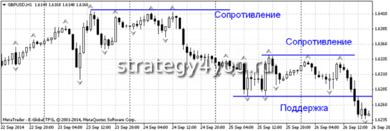флэт по фракталам