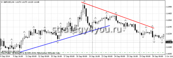 соединяем линии тренда