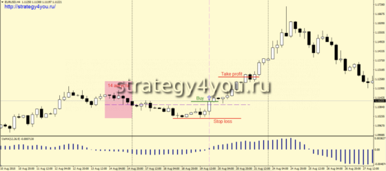 покупки - H4 график