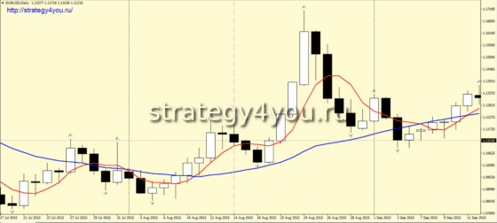 покупки - Стратегия форекс «Пальцы (Fingers)»