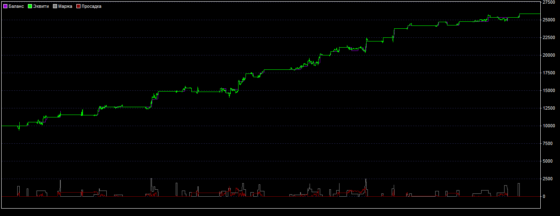 график доходности торговой стратегии