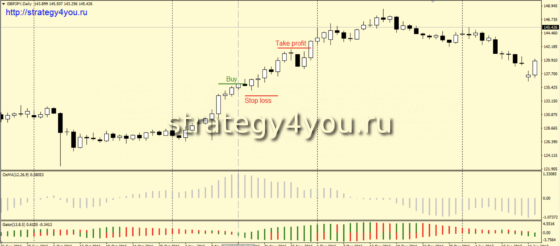 Стратегия форекс «GatOs» - покупка