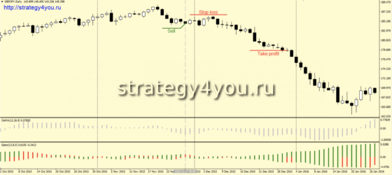 Стратегия «GatOs» - продажа