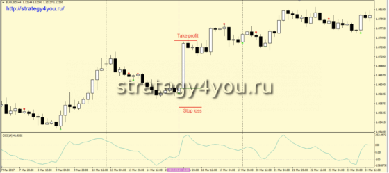 Стратегия форекс «Упреждающий удар» - покупки