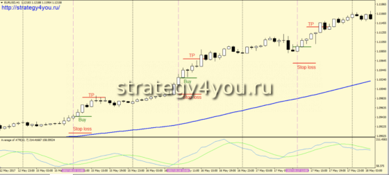 Стратегия форекс «Аватар» - покупки