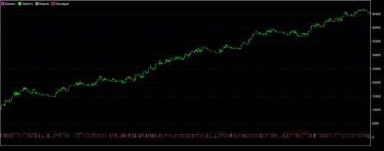 График доходности стратегии форекс «Золото форекс»