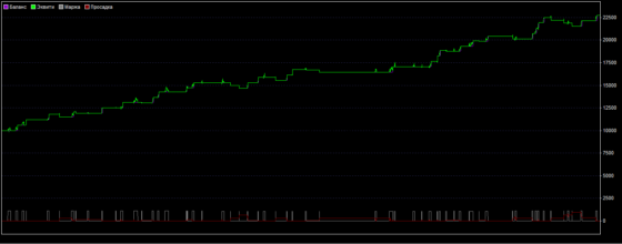 график доходности по стратегии форекс "RSI + трендовая линия"