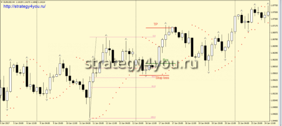 Стратегия форекс «SaFari» - покупка