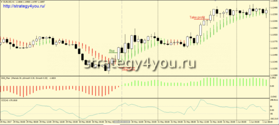 Стратегия форекс «CCSS» - покупки