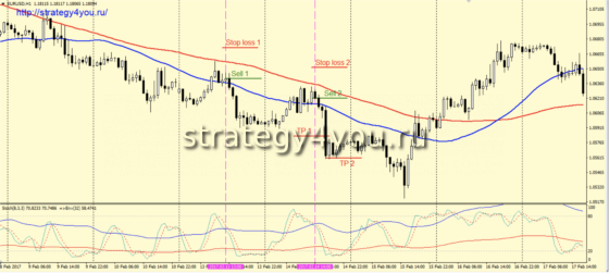 Стратегия «Sten» - продажа