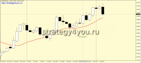 Стратегия форекс «СОК» - покупки по средней
