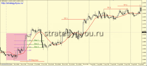 покупка по фибоначчи