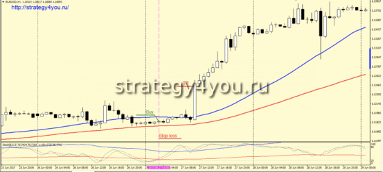 Стратегия форекс «Sten» - покупки