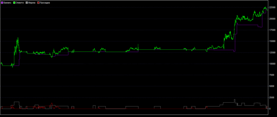 доходность стратегии соковыжималка