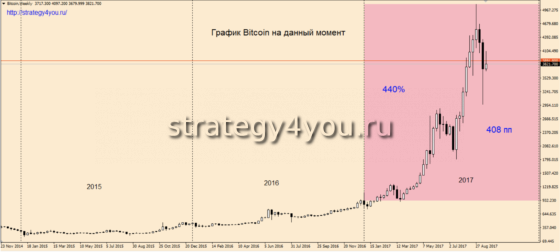 График Биткоин