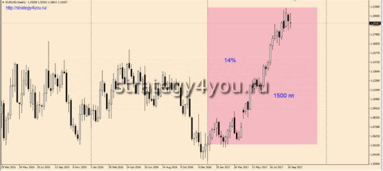 График евро/доллар - W1