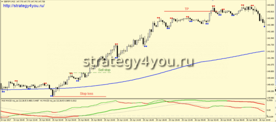 Стратегия форекс «Фракталы на М15» - покупка