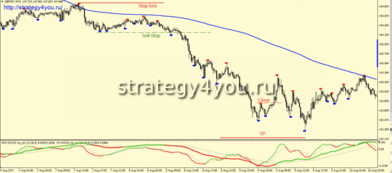 Стратегия «Фракталы на М15» - продажа