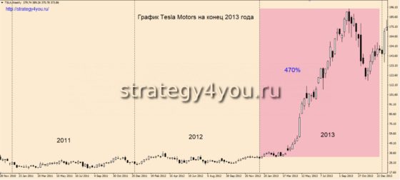 График tesla