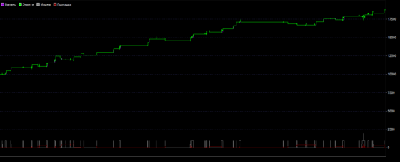 график доходности стратегии форекс «Канадский вечер»