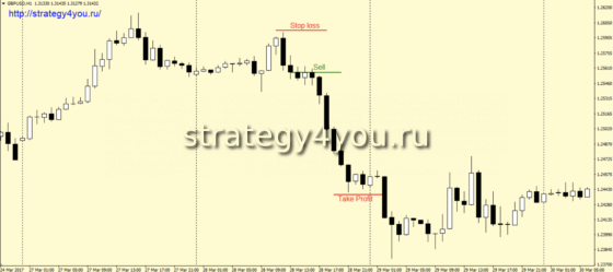 Стратегия «2+2» - продажи