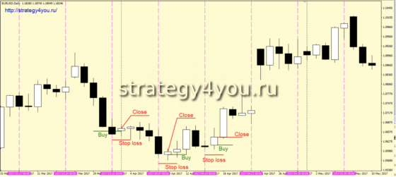 Стратегия форекс «Понедельник» - покупки