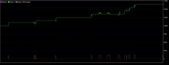 график доходности стратегии «SaFari»