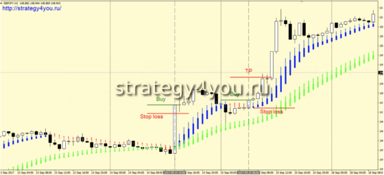 Стратегия форекс «Ha-Ha» - покупки
