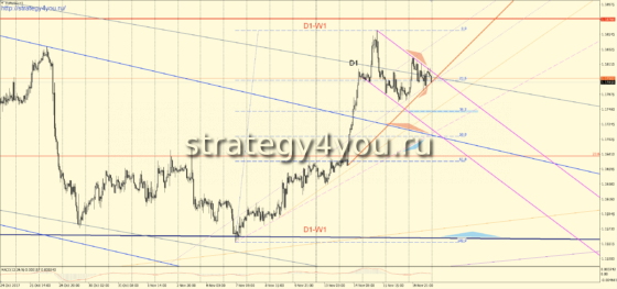 Прогноз EURUSD на 20-24 ноября 2017