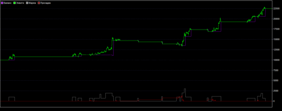 График доходности «Forex Gambit»