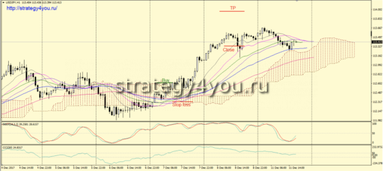 Стратегия форекс «Юми» - сделка на покупку