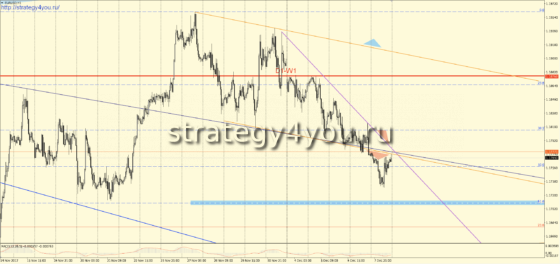 Прогноз EURUSD на 11-15 декабря 2017