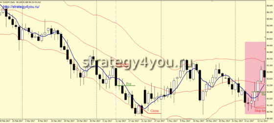 продажи по тренду